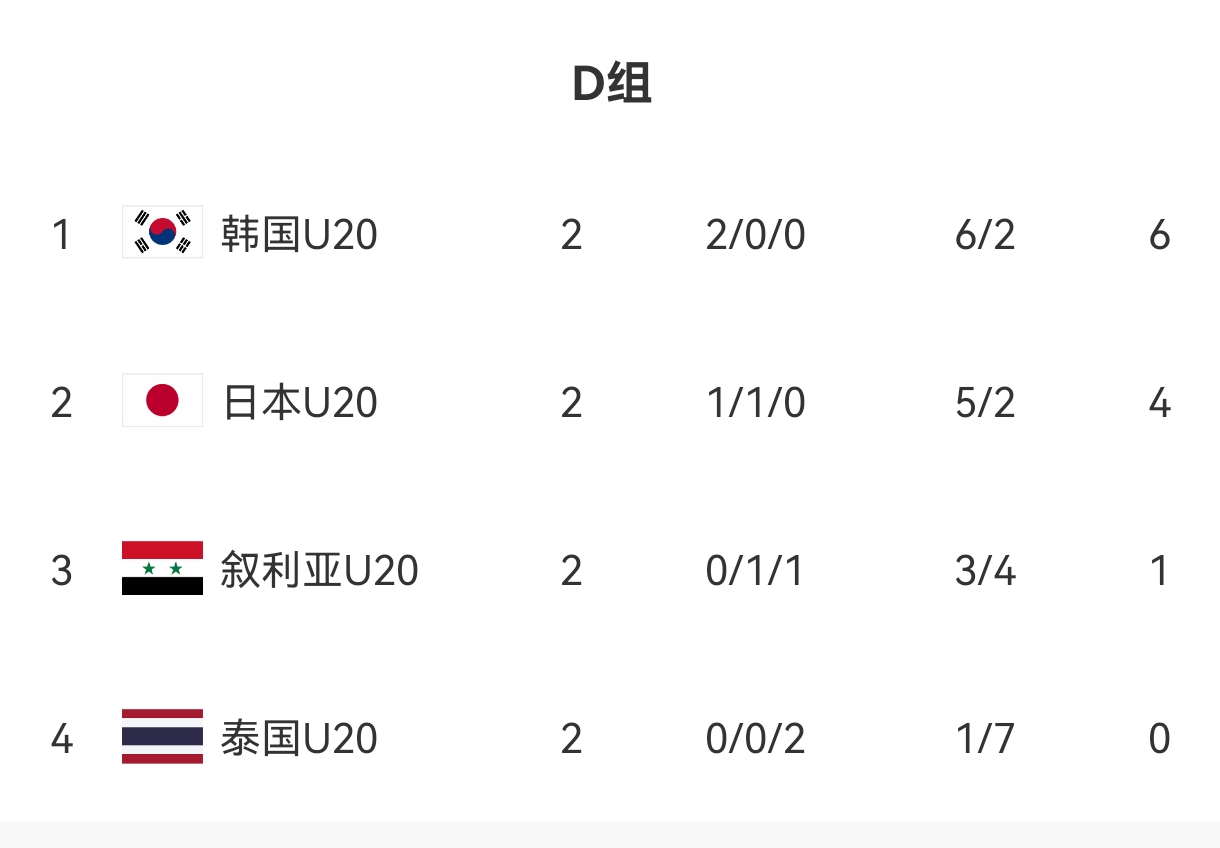  U20亞洲杯D組出線形勢：日本末輪不敗即晉級，敘利亞需大勝泰國