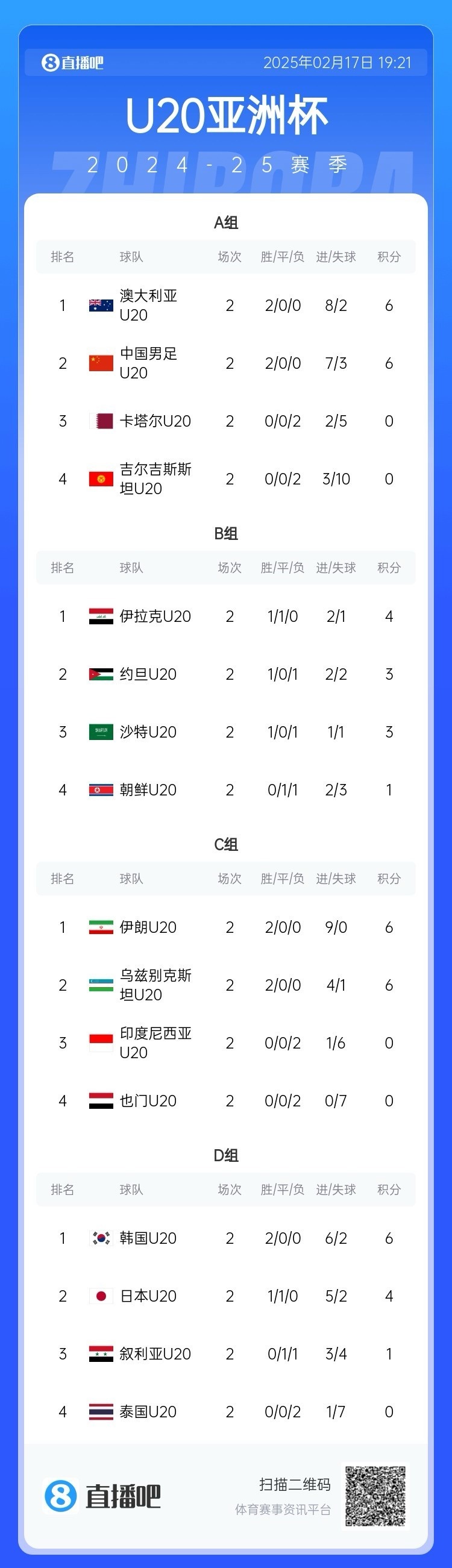 U20亞洲杯小組賽第二輪結(jié)束，中國、澳大利亞、韓國等5隊提前出線