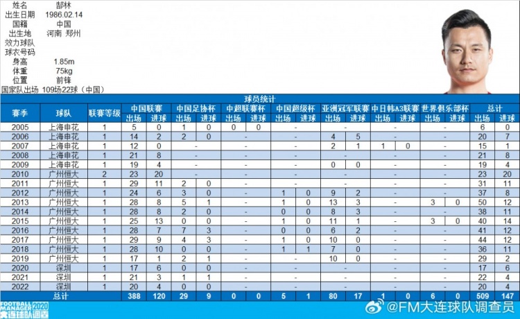  郜林生涯數(shù)據(jù)：俱樂部509場(chǎng)147球，國(guó)家隊(duì)109場(chǎng)22球