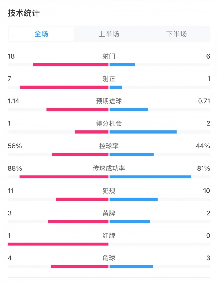  米蘭1-1費(fèi)耶諾德全場數(shù)據(jù)：控球率56%-44%，射門18-6，射正7-1