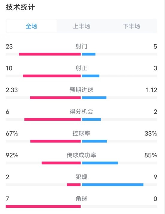 拜仁1-1凱爾特人數(shù)據(jù)：射門23-5，射正10-3，控球率67%-33%