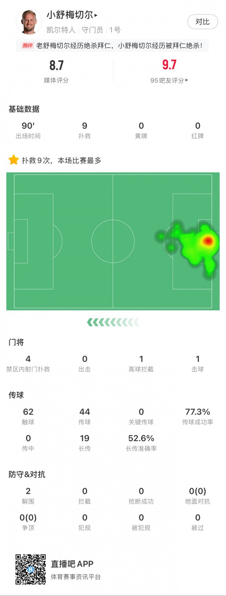  小舒梅切爾對陣拜仁數(shù)據(jù)：9次成功撲救，1次擊球，1次高球攔截