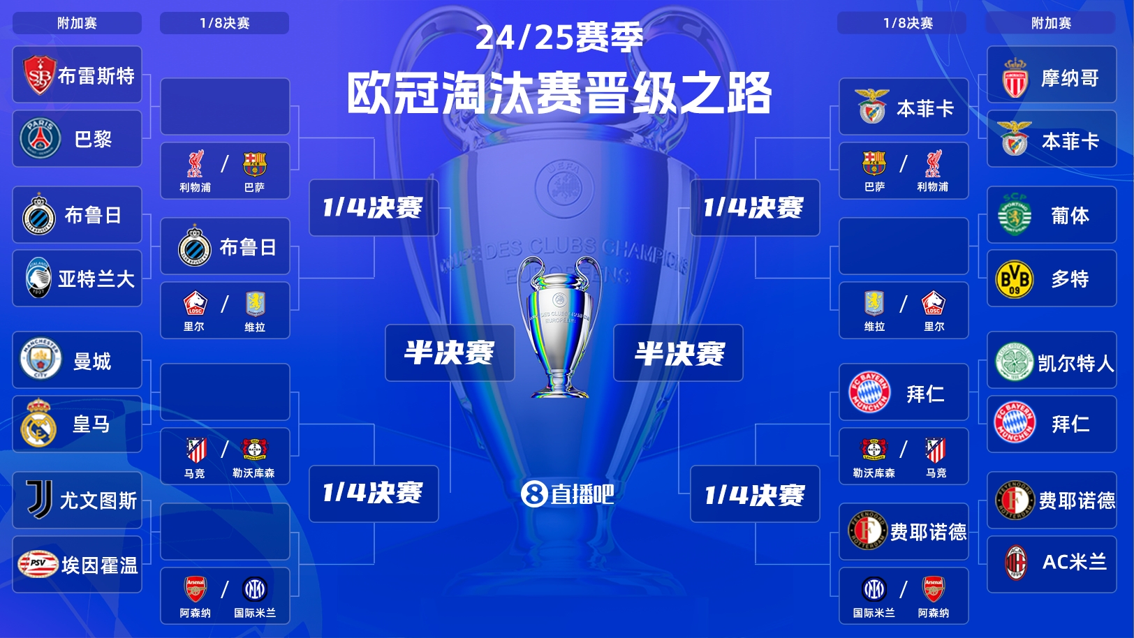  一目了然！歐冠晉級之路：皇馬/曼城、拜仁、馬競、藥廠必有大戰(zhàn)