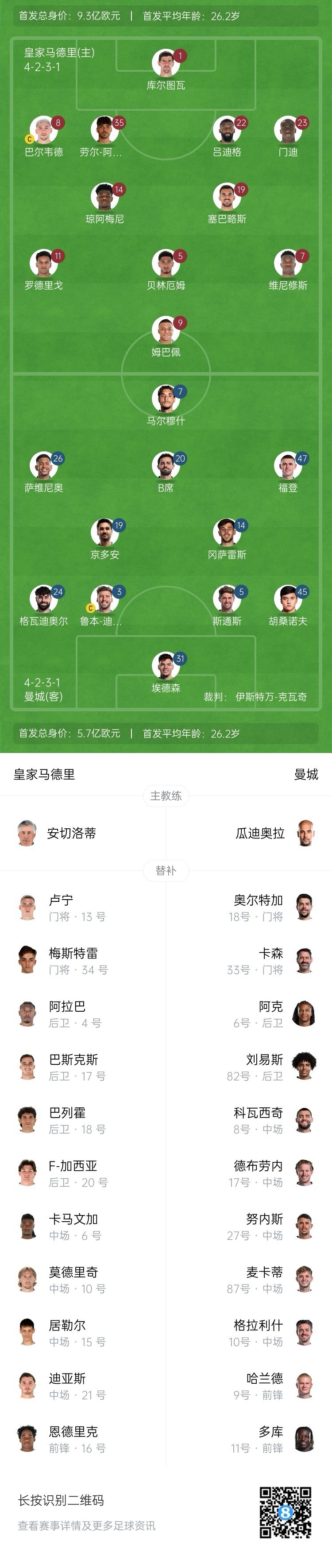  曼城博主：哈蘭德在對陣紐卡時膝蓋出現(xiàn)傷情，因此對皇馬替補(bǔ)