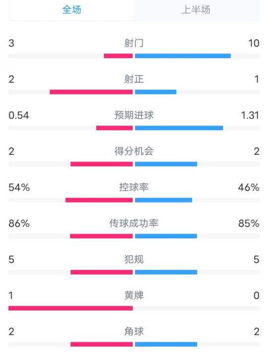  維拉半場(chǎng)2-1利物浦?jǐn)?shù)據(jù)：射門(mén)3-10，射正2-1，控球率54%-46%