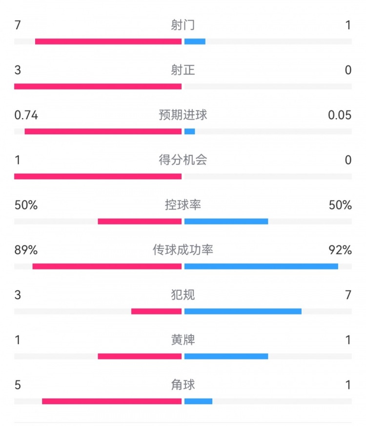  皇馬2-0曼城半場數(shù)據(jù)：皇馬7射3正，曼城僅1射0正，控球率五五開