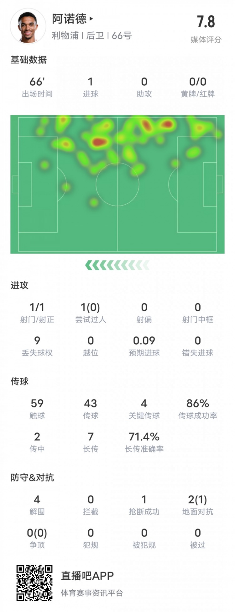  阿諾德本場(chǎng)比賽數(shù)據(jù)：1進(jìn)球4關(guān)鍵傳球4解圍，評(píng)分7.8