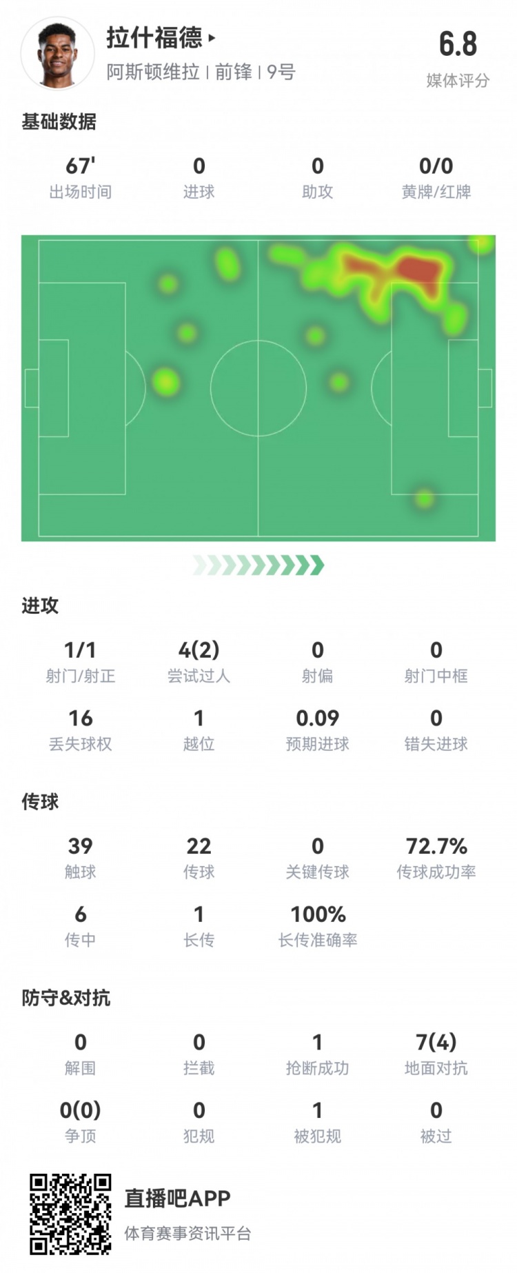  拉什福德數(shù)據(jù)：首發(fā)67分鐘1射1正，2次過(guò)人16次丟失球權(quán)，評(píng)分6.8