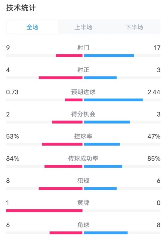  維拉2-2利物浦全場(chǎng)數(shù)據(jù)：射門9-17，射正4-3，控球率53%-47%