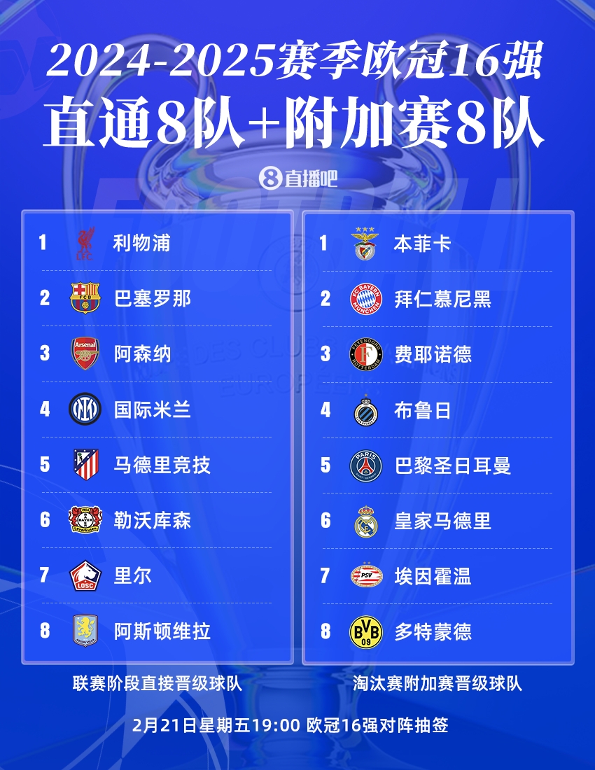  曼城出局！歐冠16強：皇薩仁在列，意甲剩國米獨苗，明晚19點抽簽
