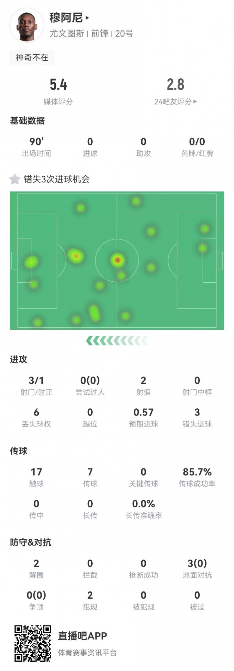  穆阿尼本場3射門3次錯失重大機會，3對抗0成功 5.4分全場最低