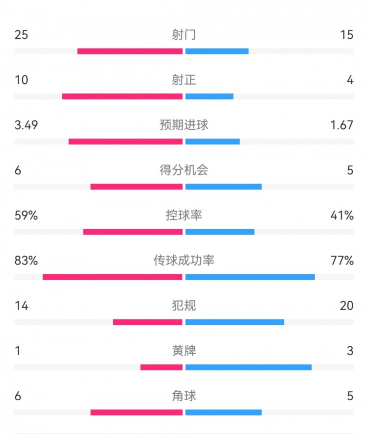  尤文1-3埃因霍溫數(shù)據(jù)：射門15-25，射正4-10，得分機會5-6