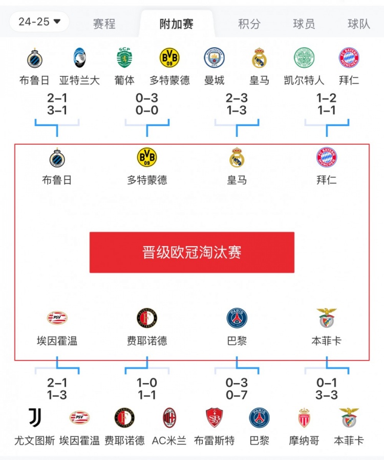 歐冠附加賽8隊被淘汰：意甲3隊最多，法甲2隊，英超葡超蘇超各1隊