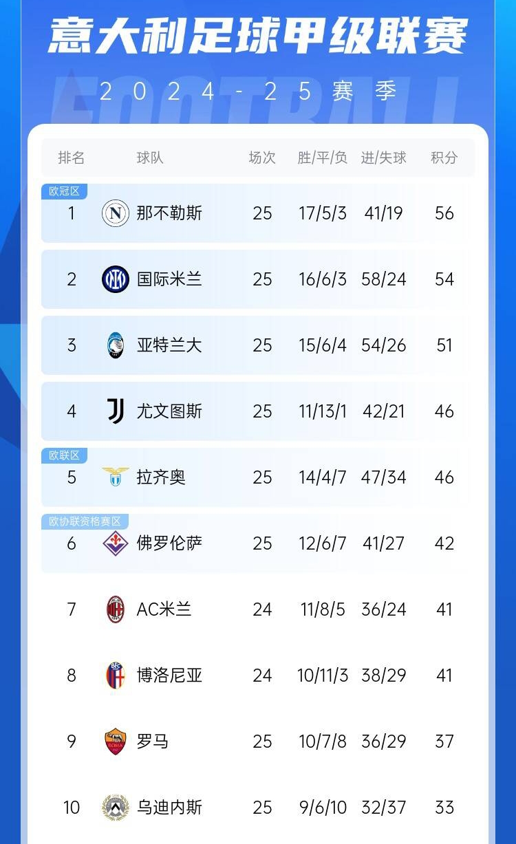  爭四好戲開始？意甲3/4/7接連歐冠出局，第5/6均歐戰(zhàn)直通仍需征戰(zhàn)