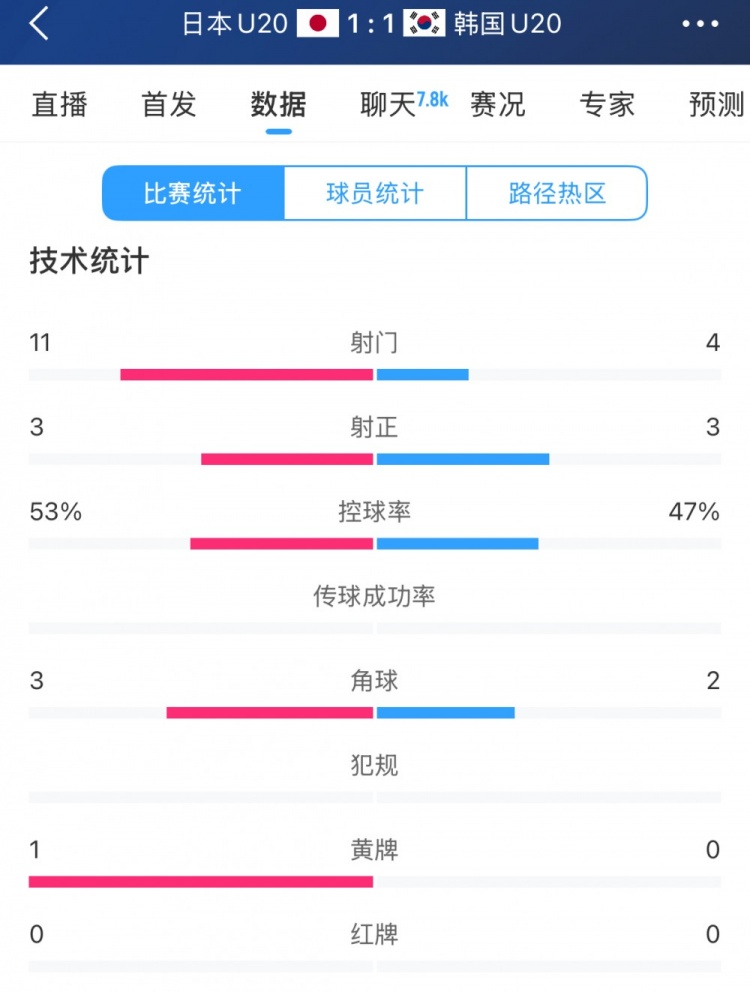  U20亞洲杯日韓戰(zhàn)全場數(shù)據(jù)：射門數(shù)日本11-4領(lǐng)先，但兩隊(duì)均射正3腳