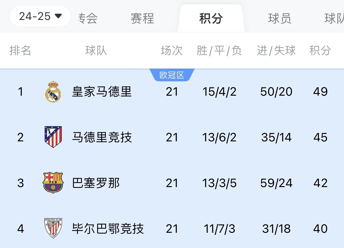  兩難全？皇馬多踢2場附加賽淘汰曼城，西甲4分領(lǐng)跑被馬競巴薩追上