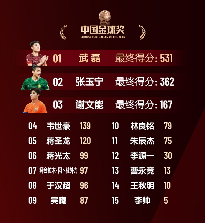  中國金球獎(jiǎng)具體得分：武磊斷層第1榮獲“五球王”，韋世豪第4