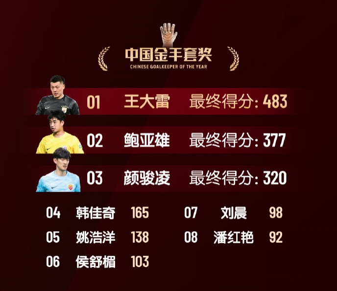  中國金手套獎(jiǎng)得分：王大雷483第1，鮑亞雄377第2，顏駿凌320第3