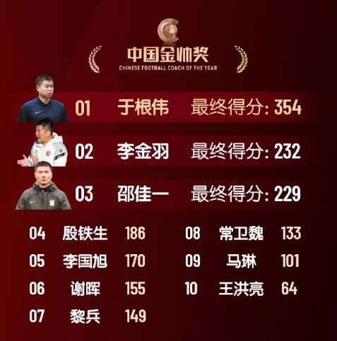  中國金帥獎(jiǎng)、女子金球獎(jiǎng)具體得分：于根偉、張琳艷均斷層領(lǐng)先