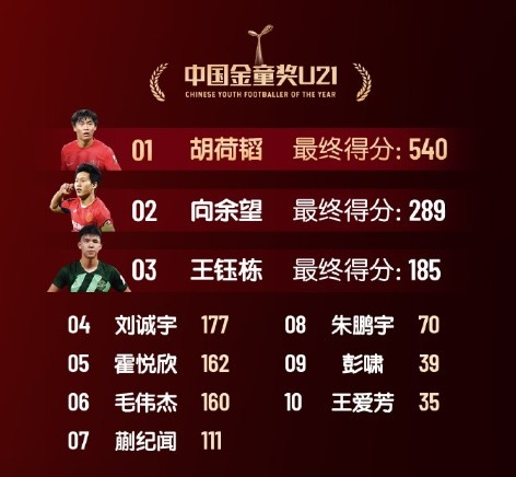  中國金童獎(jiǎng)得分：胡荷韜540分U21組居首 艾比布拉520分U17組第一