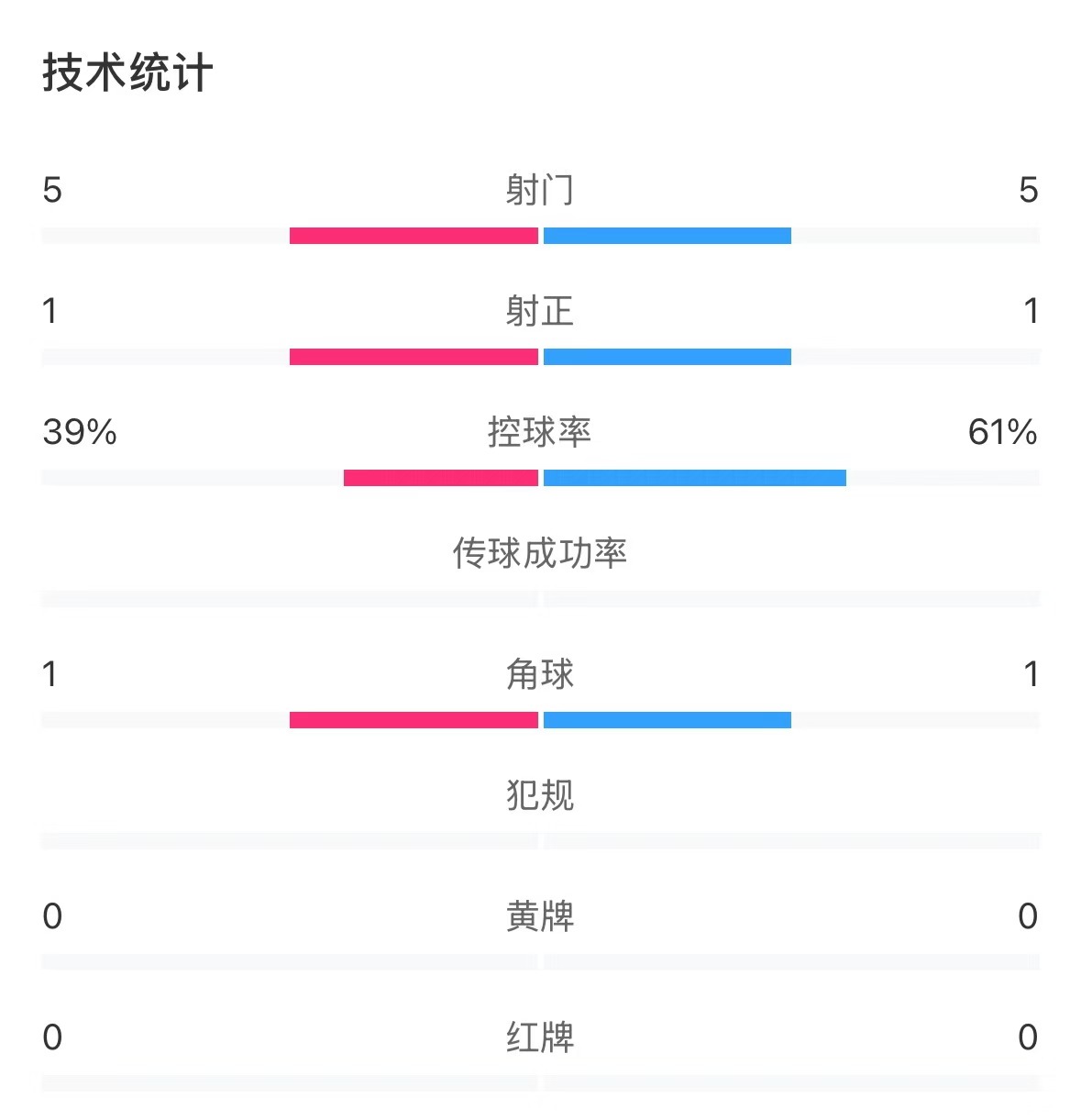  表現(xiàn)亮眼！國青半場控球率超6成，共5次射門&多次創(chuàng)造良機