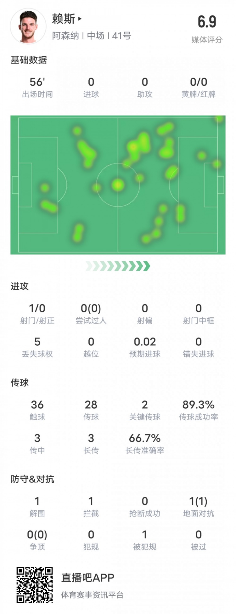  賴斯本場比賽數(shù)據(jù)：2關鍵傳球1攔截&傳球成功率89.3%，評分6.9