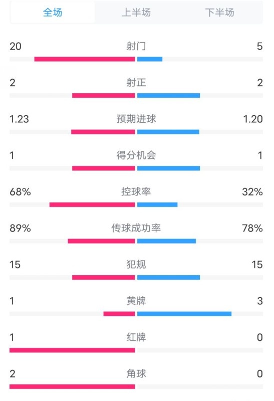  阿森納0-1西漢姆數(shù)據(jù)：射門20-5，射正2-2，紅牌1-0，控球68%-32%
