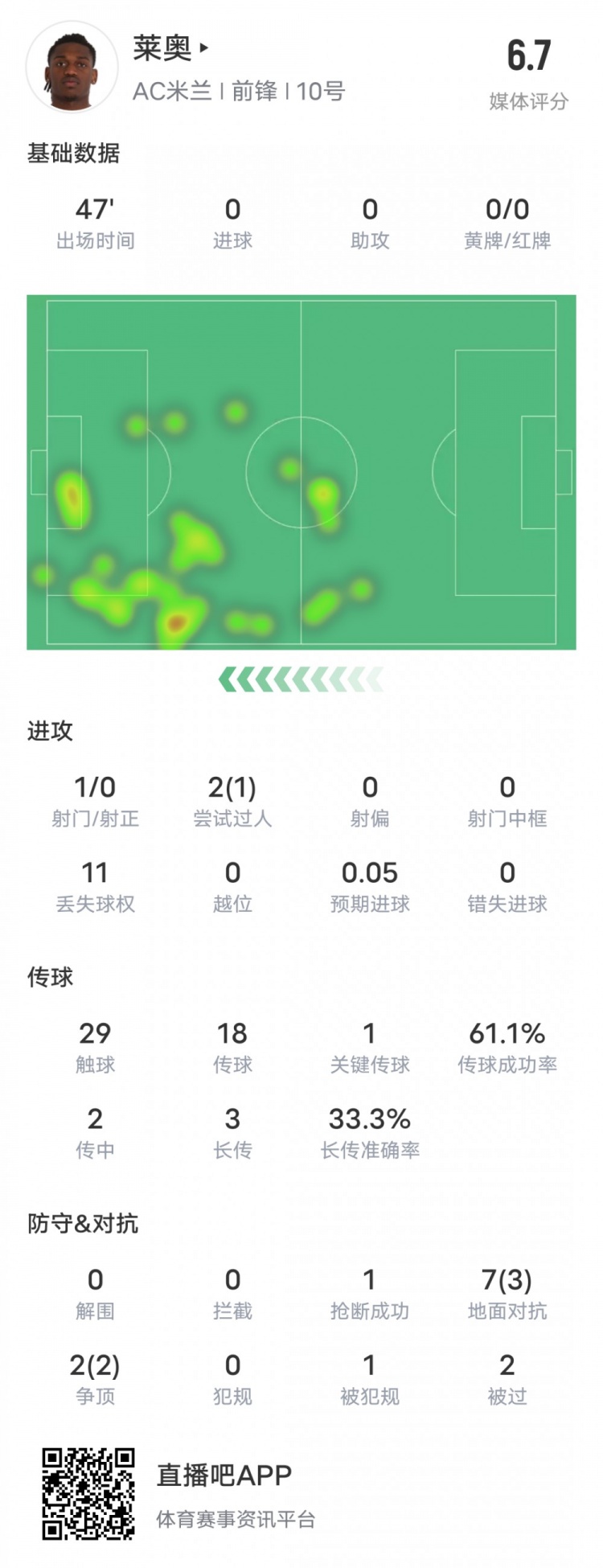  萊奧本場比賽數(shù)據(jù)：1過人成功1關(guān)鍵傳球11次丟失球權(quán)，評分6.7