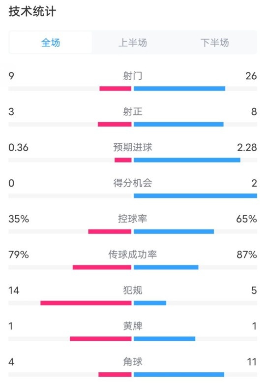  都靈2-1米蘭全場數(shù)據(jù)：射門9-26，射正3-8，控球率35%-65%