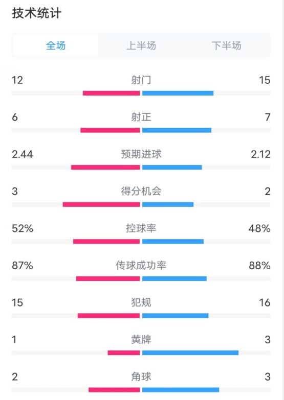  維拉2-1切爾西數(shù)據(jù)：射門(mén)12-15，射正6-7，控球率52%-48%