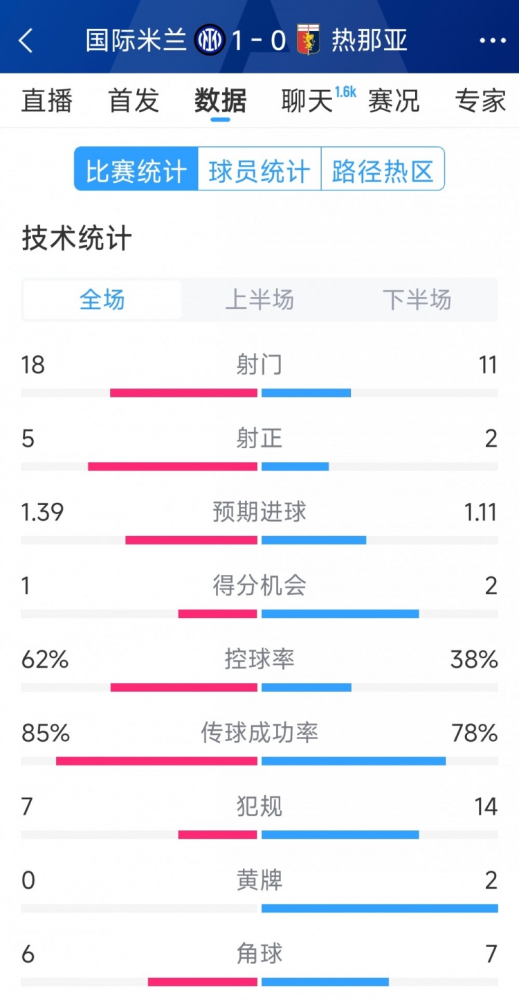  國米1-0熱那亞全場數(shù)據(jù)：射門18-11，射正 5-2，得分機(jī)會1-2