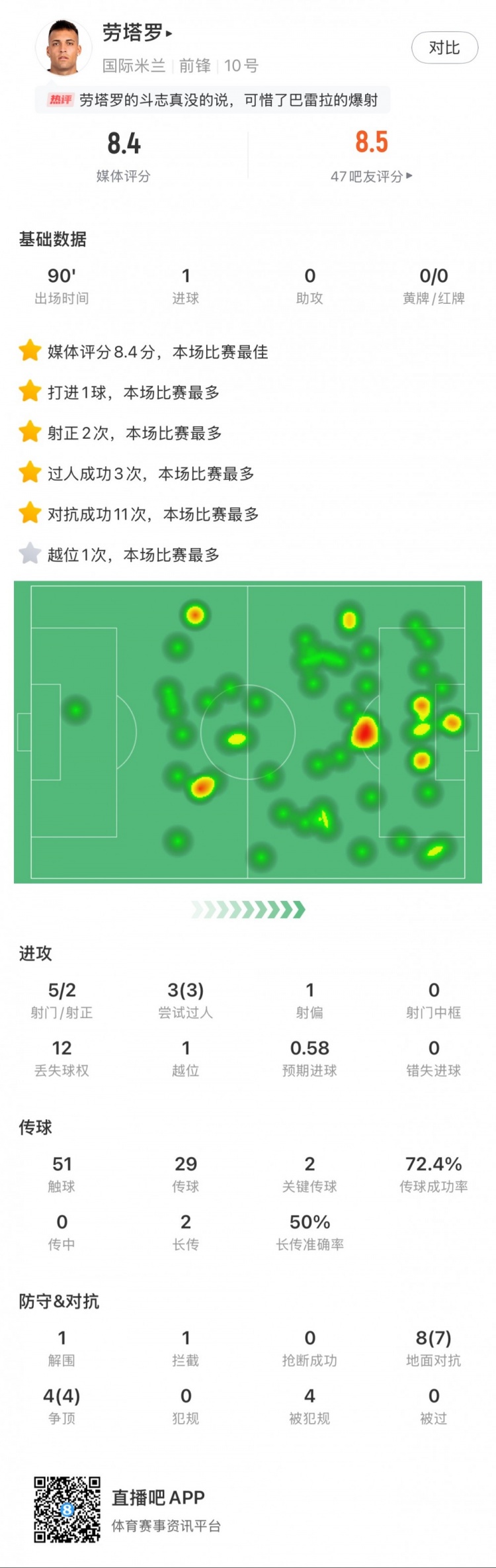 勞塔羅全場數(shù)據(jù)：進1球，5次射門2次射正，3次過人，2次關鍵傳球