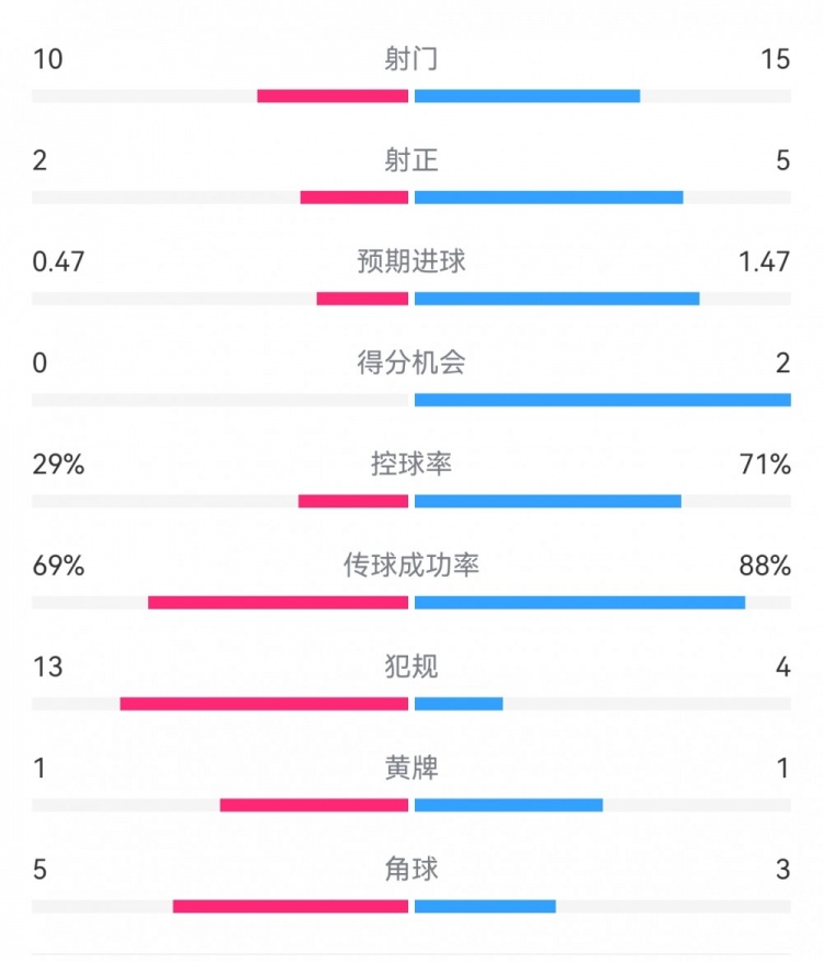  巴薩2-0拉帕數(shù)據(jù)：射門15-10，射正5-2，得分機(jī)會(huì)2-0，犯規(guī)4-13
