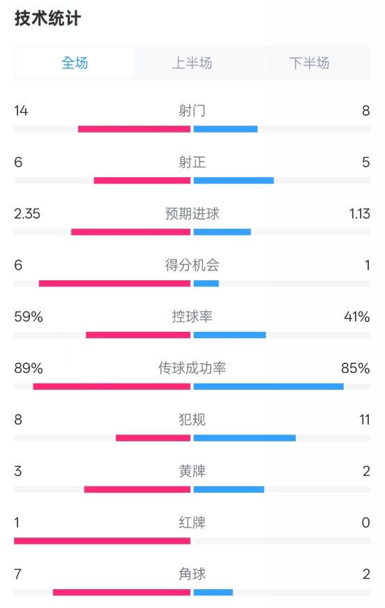  邁阿密國際2-2紐約城數(shù)據(jù)：射門14-8，射正6-5，控球率59%-41%
