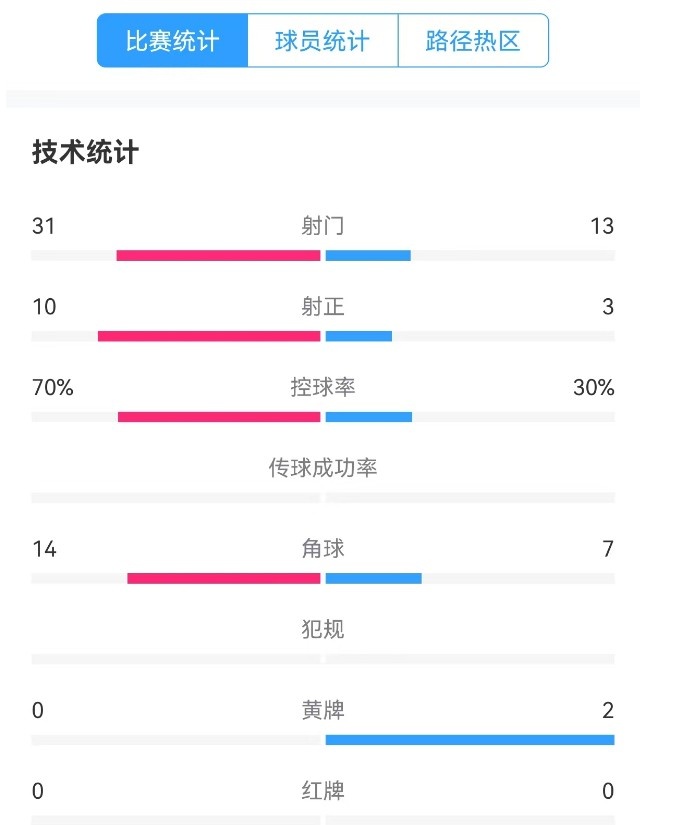  津門虎vs梅州全場數(shù)據(jù)：津門虎控球率達(dá)70%，射門數(shù)31-13占優(yōu)