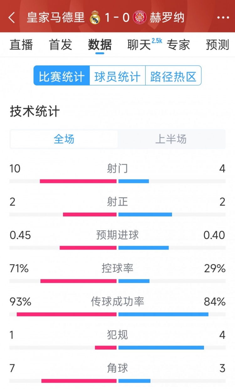  皇馬vs赫羅納半場數(shù)據(jù)：射門10-4，射正2-2，控球率七三開