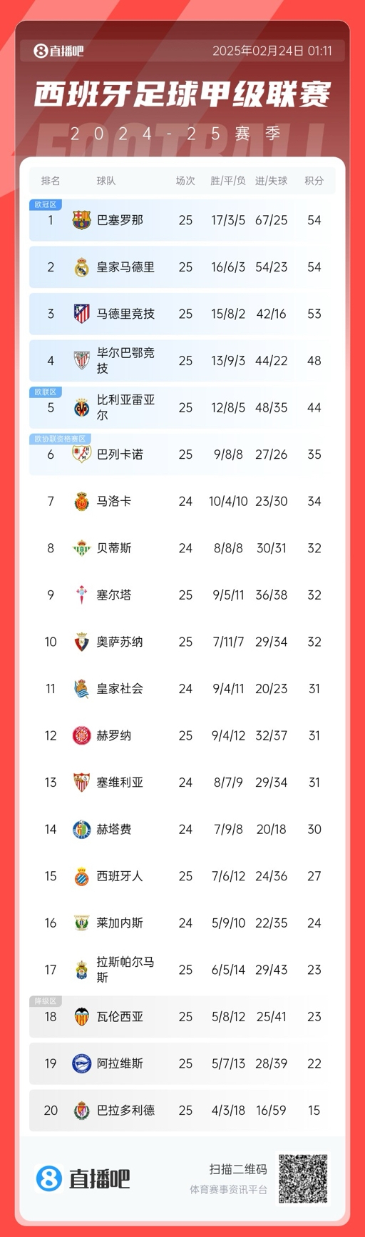  爭冠白熱化！西甲積分榜：巴薩、皇馬同分排1、2，馬競落后1分第3