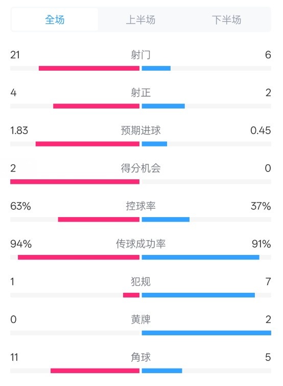  皇馬2-0赫羅納數(shù)據(jù)：射門21-6，射正4-2，控球率63%-37%