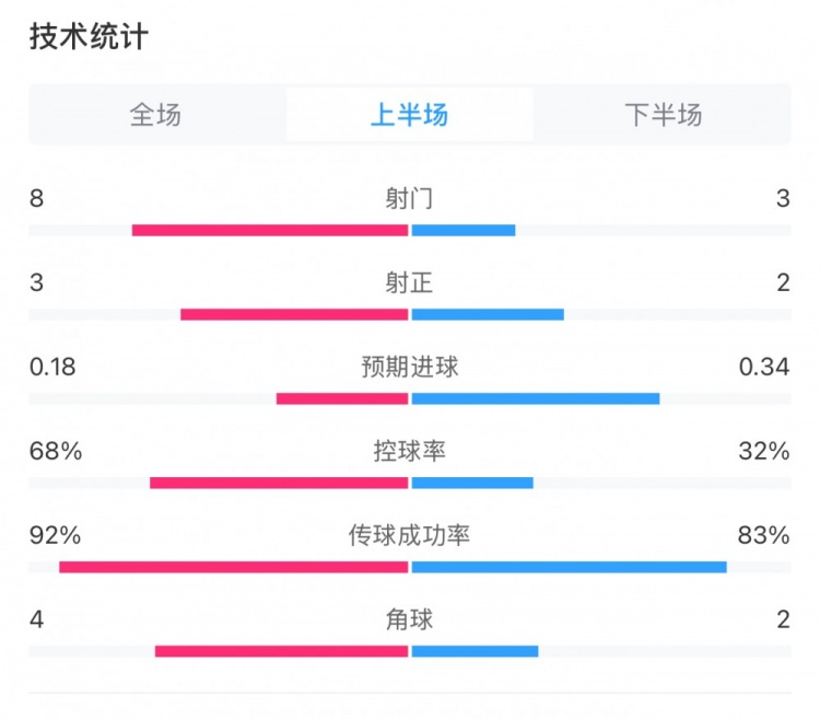  曼城0-2利物浦半場(chǎng)數(shù)據(jù)：控球率68%-32%，射門8-3，射正3-2