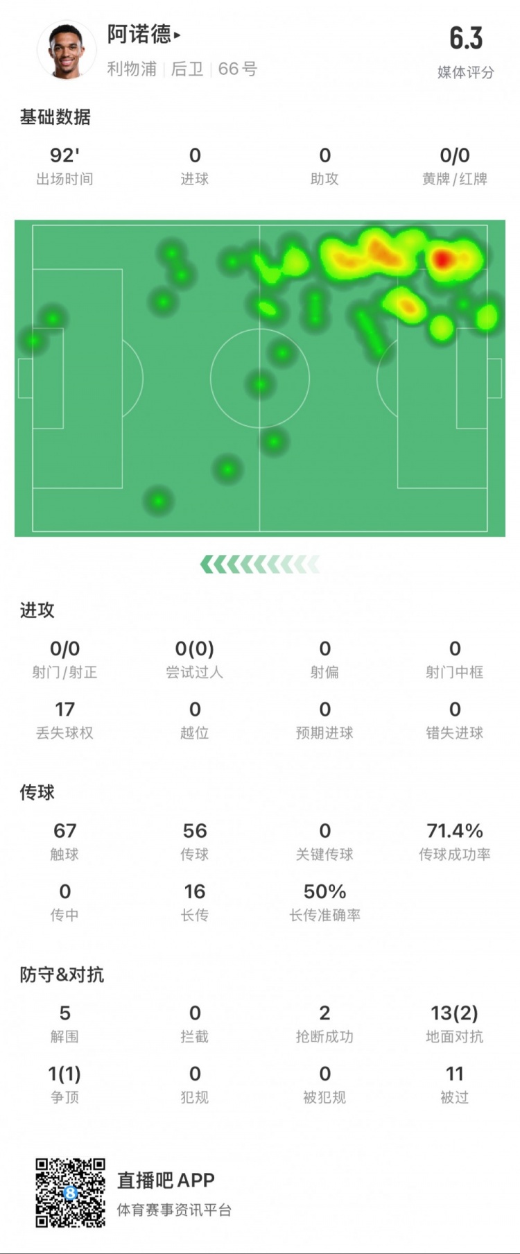  阿諾德本場數(shù)據(jù)：11次被過，14次對抗贏得3次，5次解圍