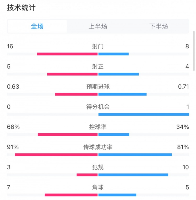  曼城0-2利物浦數(shù)據(jù)：控球率66%-34%，射門16-8，射正5-4