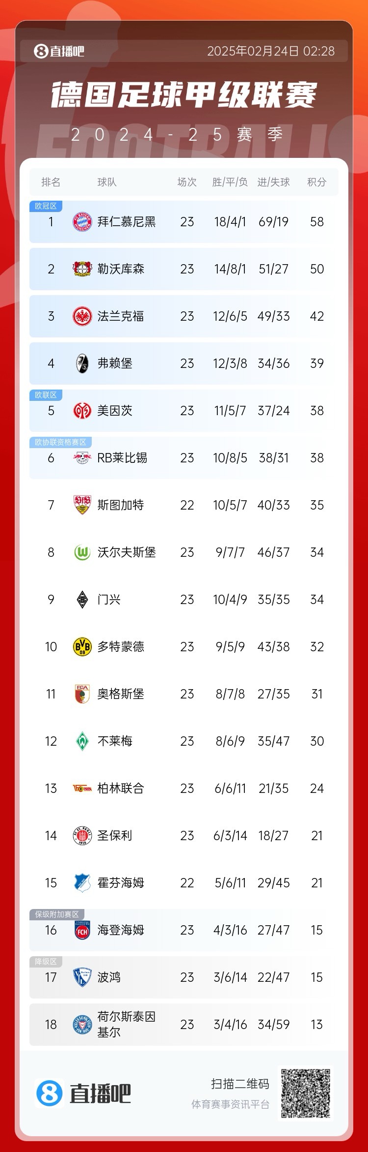  德甲積分榜：拜仁8分優(yōu)勢領(lǐng)跑！近9輪豪取8勝1平