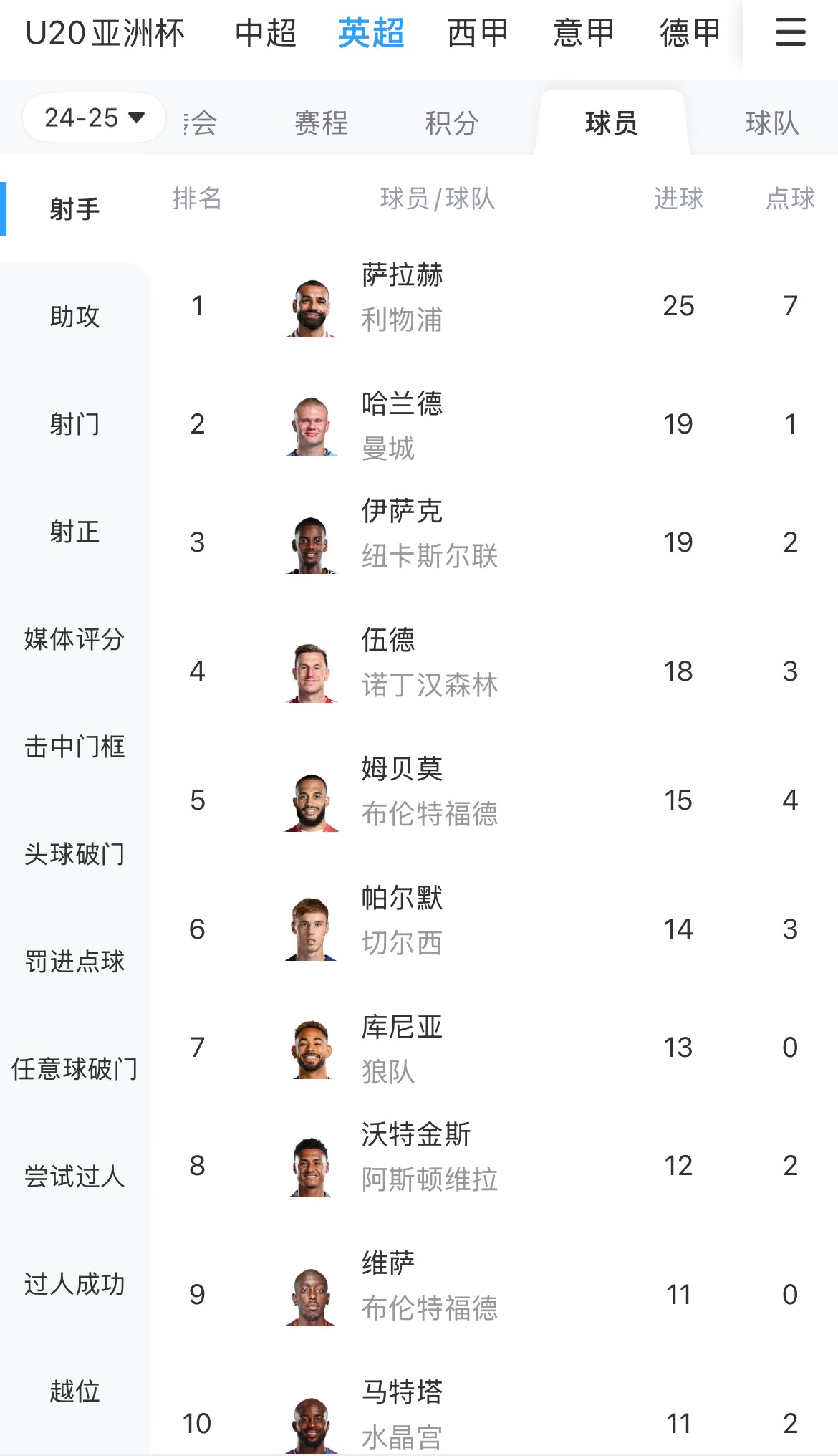  一度落后6球！英超射手榜：薩拉赫25球領(lǐng)跑，哈蘭德、伊薩克19球