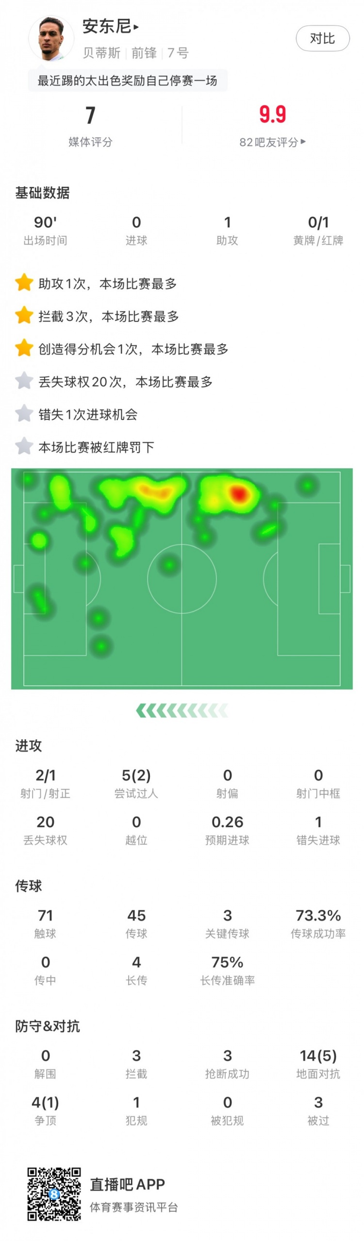  無緣戰(zhàn)皇馬，安東尼全場數(shù)據(jù)：1助攻3關鍵傳球1直紅，獲評7分