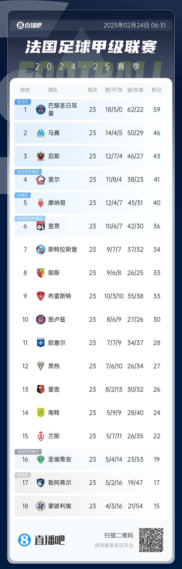  遙遙領(lǐng)先！法甲積分榜：巴黎4連勝領(lǐng)先第二名馬賽13分