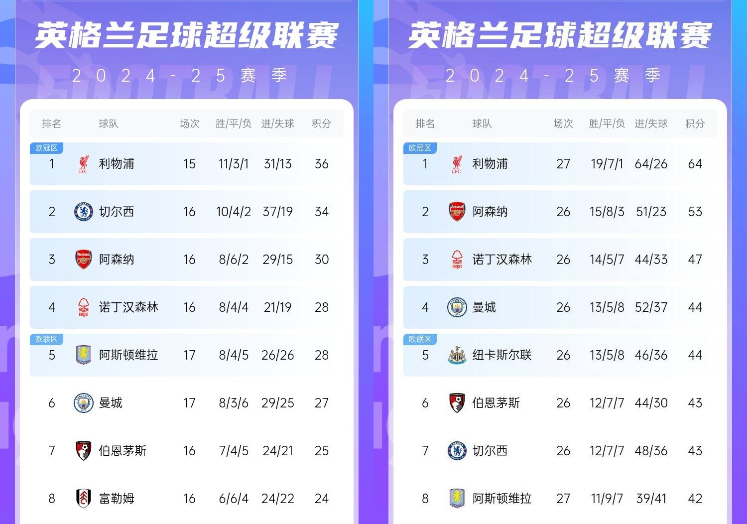  直接爆胎??切爾西從英超第2暴跌到第7，10場僅2勝&從爭冠到爭五