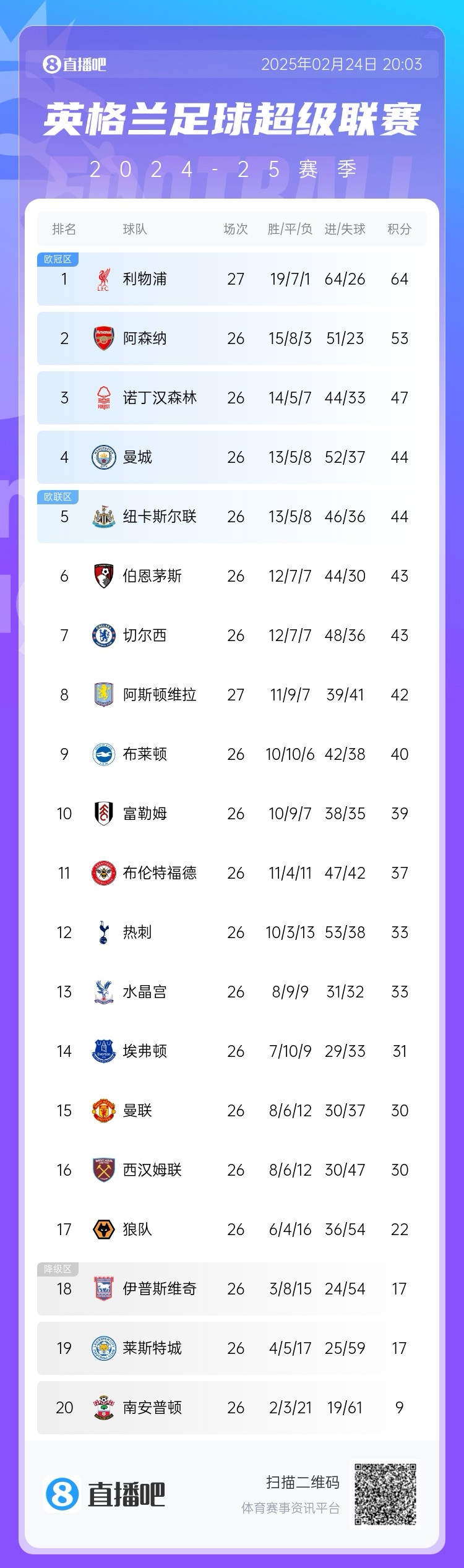  這季沒(méi)懸念?才2月英超爭(zhēng)冠&降級(jí)分差已拉開(kāi)，季末看爭(zhēng)四大戰(zhàn)？