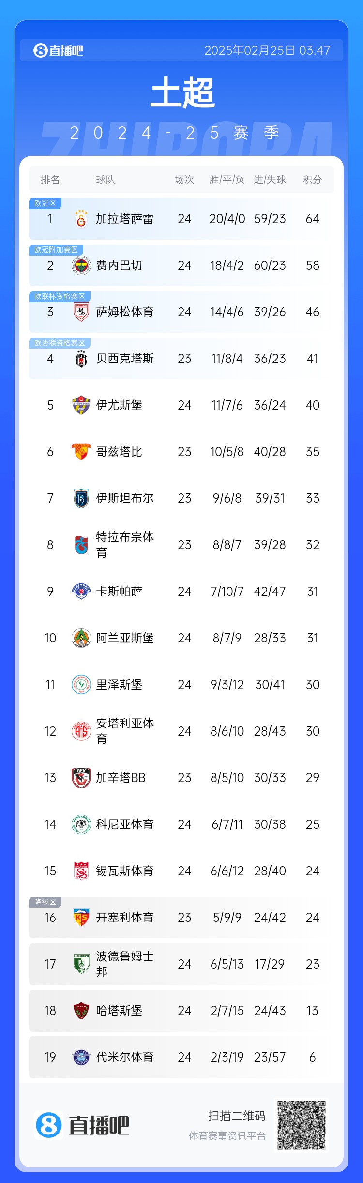  焦點(diǎn)大戰(zhàn)戰(zhàn)平！土超積分榜：費(fèi)內(nèi)巴切落后加拉塔薩雷6分 仍居第二