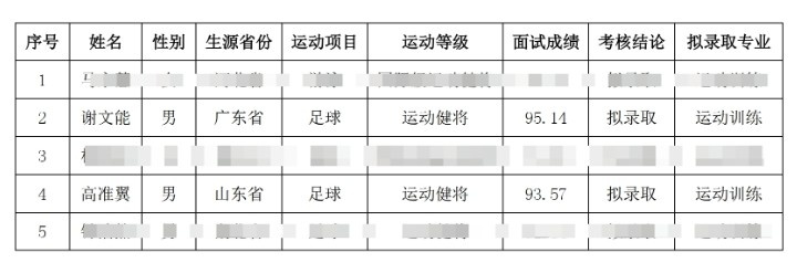  祝賀！謝文能、高準翼、鐘浩然被華中科技大學保送錄取