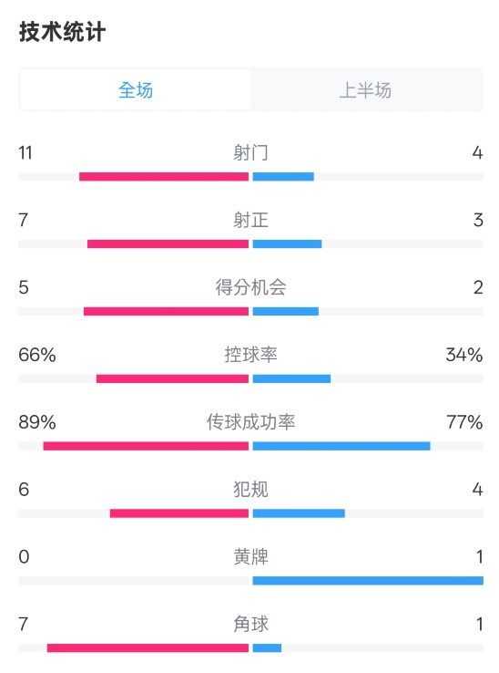  巴薩半場3-2馬競數(shù)據(jù)：射門11-4，射正7-3，控球率66%-34%